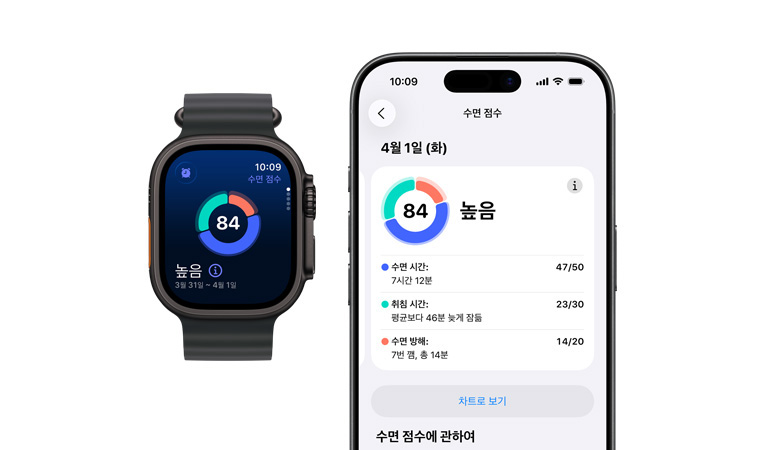 화면에 수면 점수 원형 그래프와 등급이 나와 있고 왼쪽 옆면 외관에는 ‘동작’ 버튼, 오른쪽 옆면 외관에는 Digital Crown 및 측면 버튼이 보이는 블랙 색상 티타늄 케이스의 Apple Watch Ultra 3와 블랙 색상 오션 밴드, 그리고 페이링된 iPhone에 전체 수면 분석이 표시된 모습